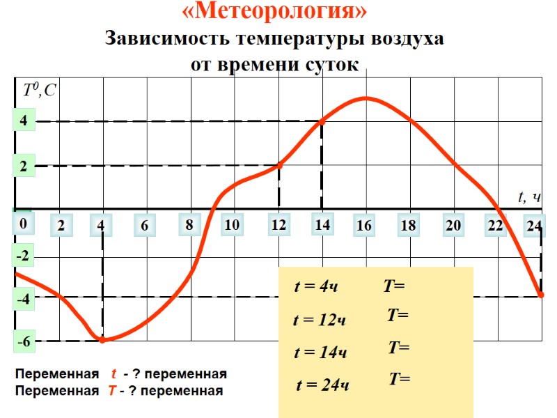«Метеорология» Зависимость температуры воздуха  от времени суток 0 2 4 6 8 10